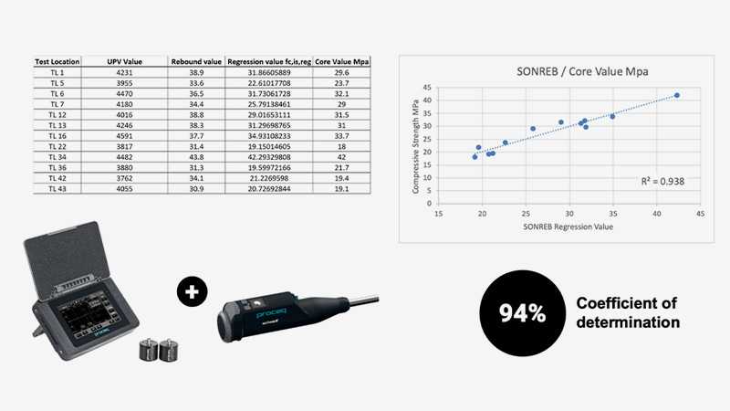 Karotsuz Beton Dayanımı Testi (SONREB)